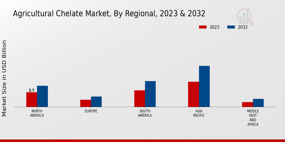 Agricultural Chelate Market By Region