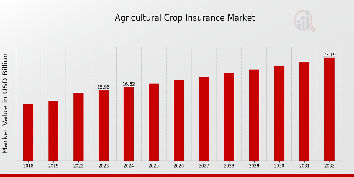 Agricultural Crop Insurance Market Overview: