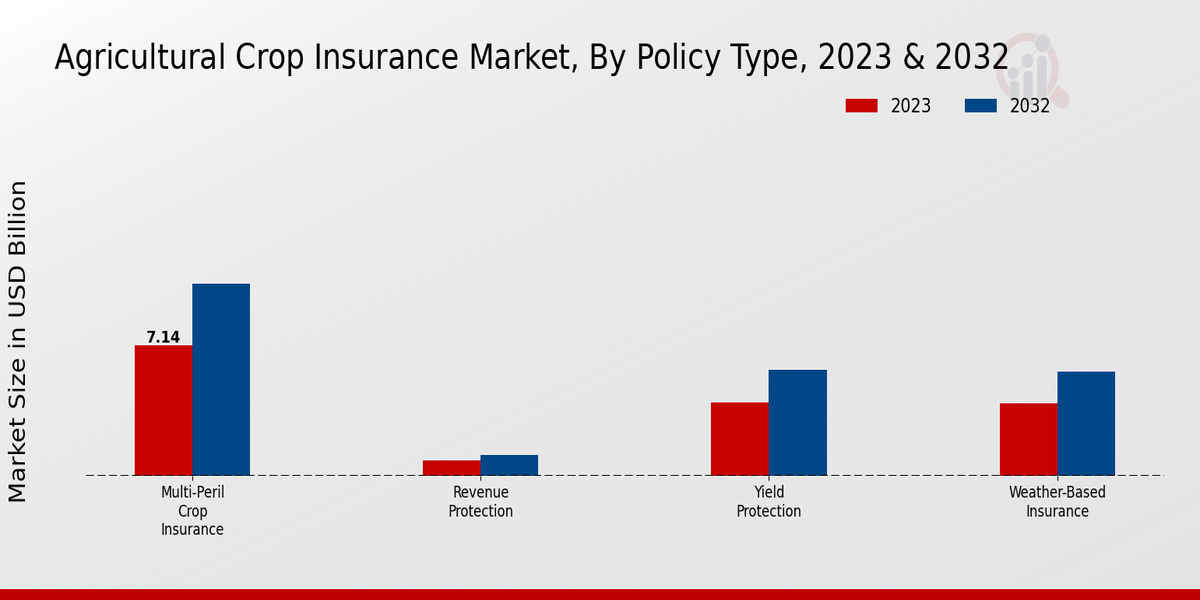 Agricultural Crop Insurance Market Policy Type Insights