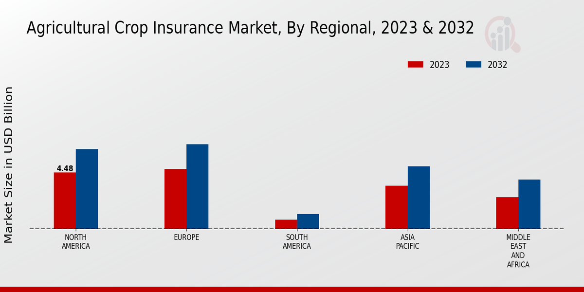 Agricultural Crop Insurance Market Regional Insights