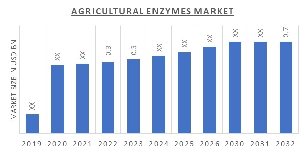 Agricultural Enzymes Market Size, By Crop Type, Analysis 2032