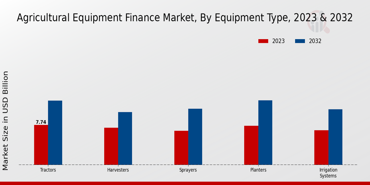 Agricultural Equipment Finance Market Equipment Type 