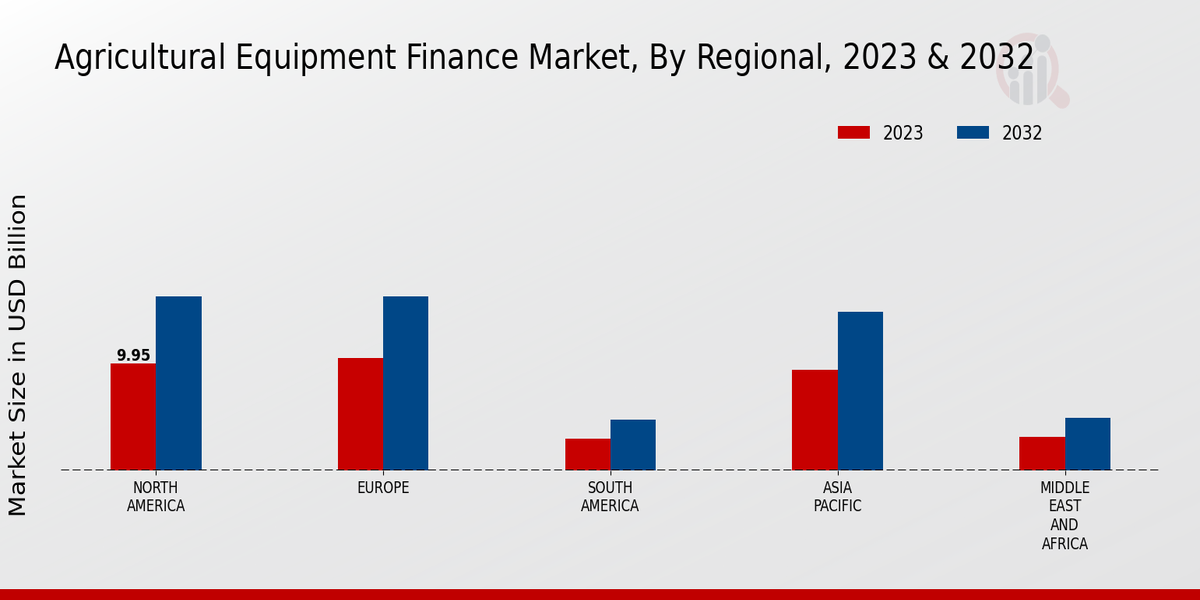 Agricultural Equipment Finance Market Regional 