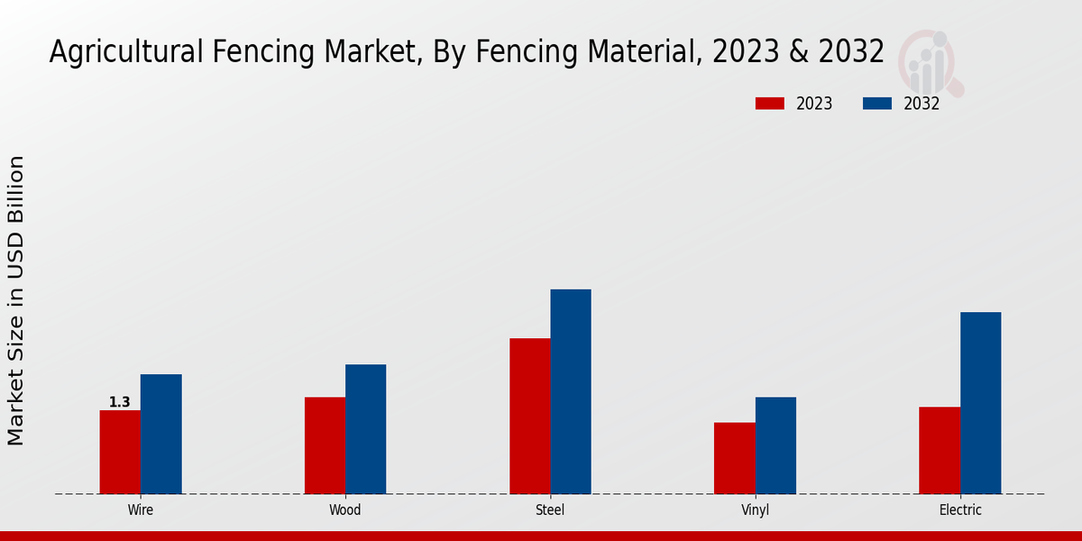 Agricultural Fencing Market Fencing Material Insights