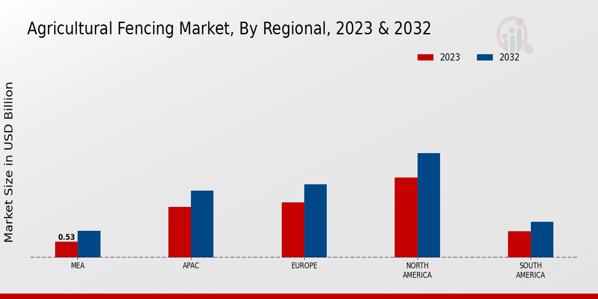 Agricultural Fencing Market Regional Insights