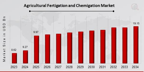 Agricultural Fertigation and Chemigation Market Overview