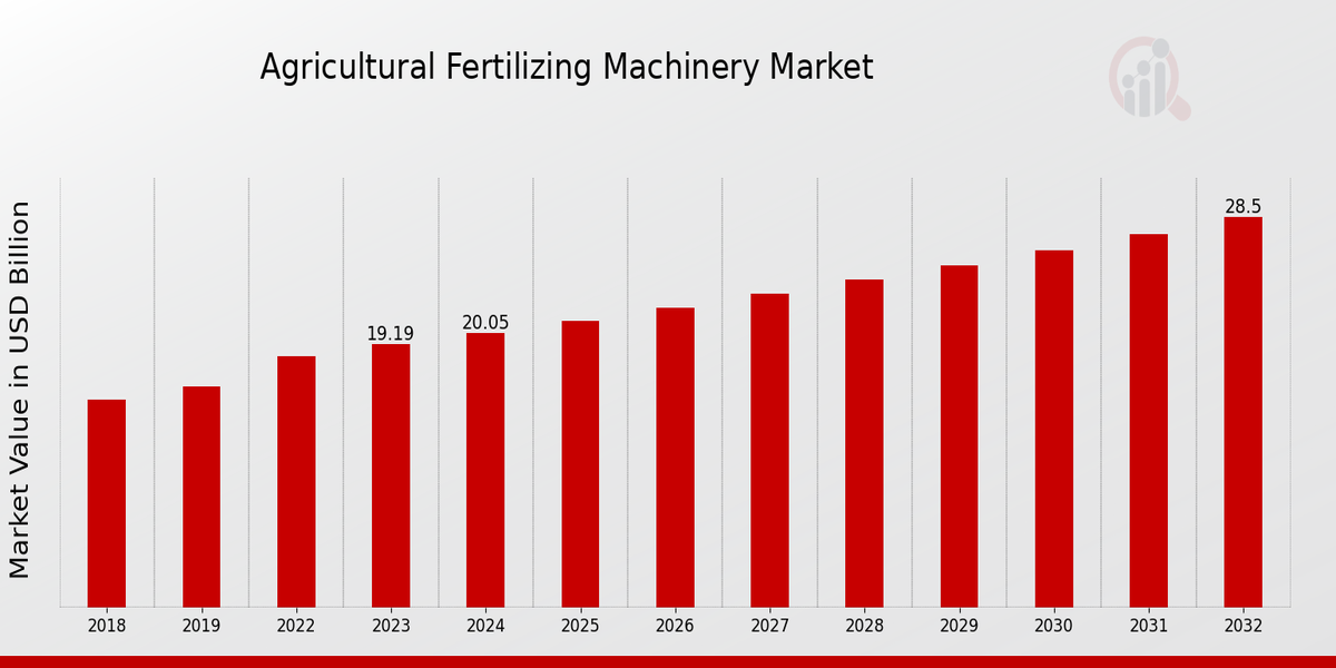 Agricultural Fertilizing Machinery Market Overview