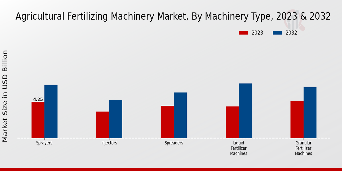 Agricultural Fertilizing Machinery Market Machinery Type Insights