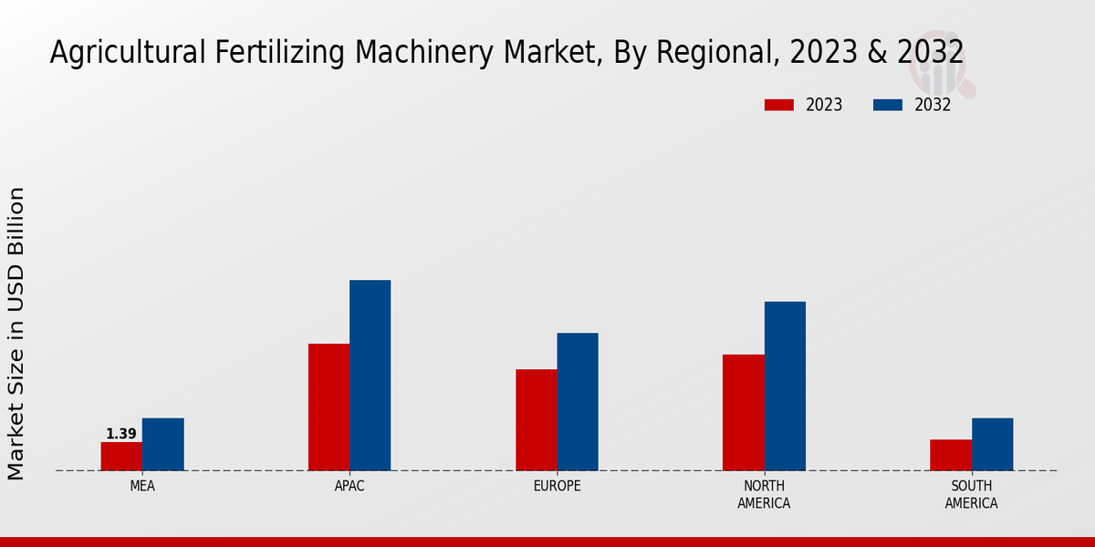 Agricultural Fertilizing Machinery Market Regional Insights  