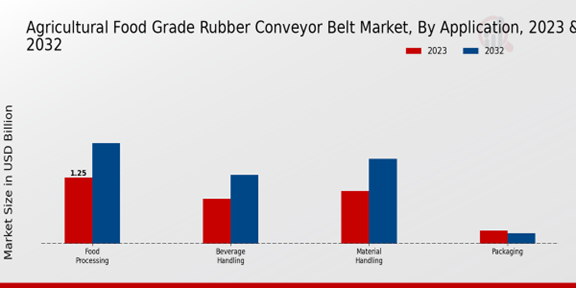 Agricultural Food Grade Rubber Conveyor Belt Market Application