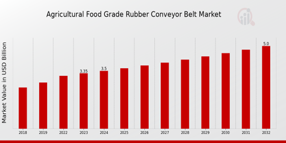 Agricultural Food Grade Rubber Conveyor Belt Market Overview