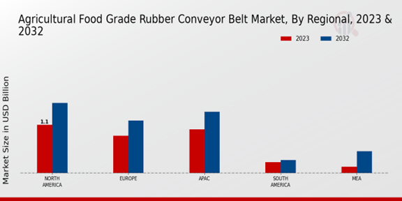 Agricultural Food Grade Rubber Conveyor Belt Market Regional