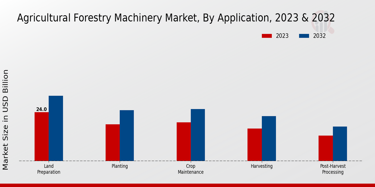 Agricultural Forestry Machinery Market Application Insights 