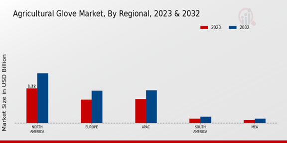 Agricultural Glove Market Regional