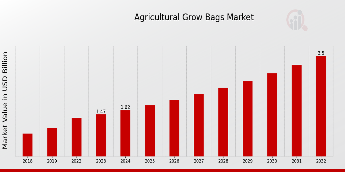 Agricultural Grow Bags Market Overview