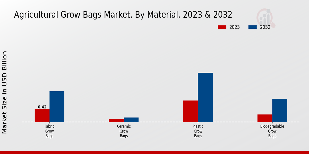 Aperçu des matériaux du marché des sacs de culture agricoles 