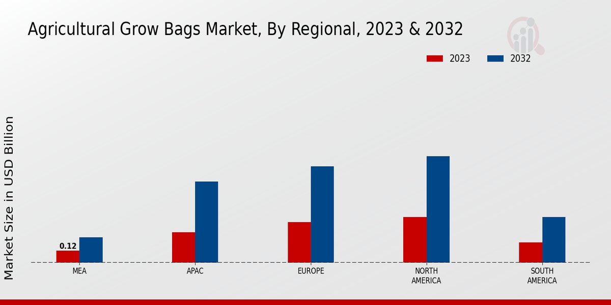 Aperçu régional du marché des sacs de culture agricoles 