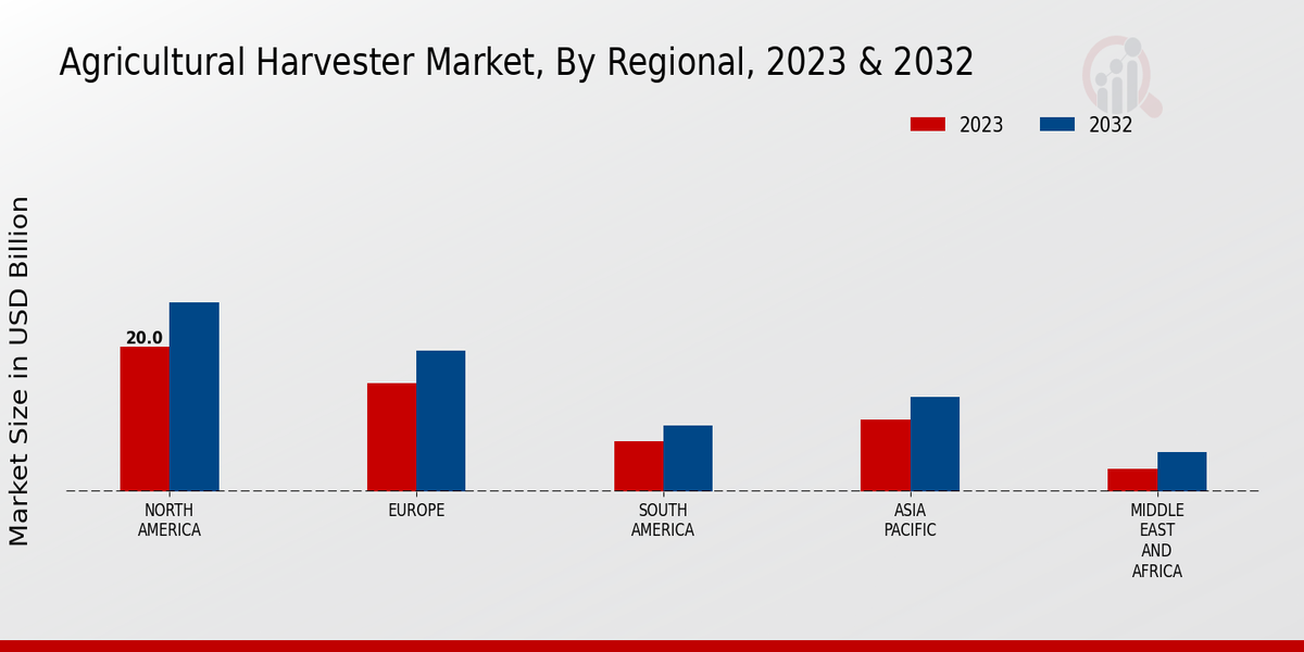 Agricultural Harvester Market Regional Insights