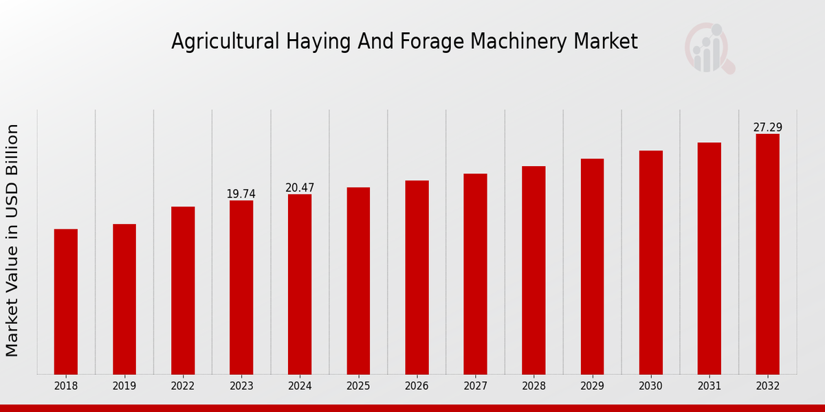 Agricultural Haying and Forage Machinery Market Overview