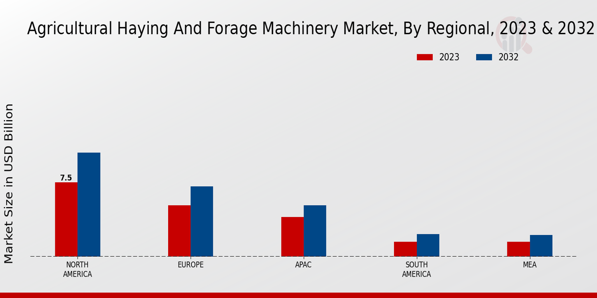 Agricultural Haying and Forage Machinery Market Regional Insights 