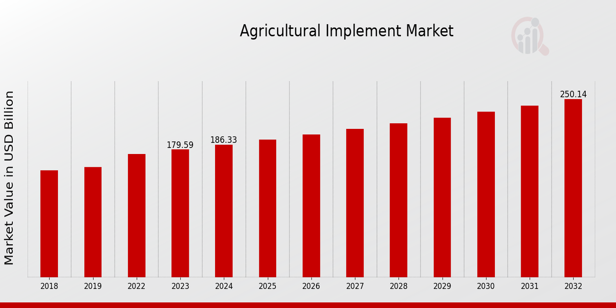 Agricultural Implement Market Overview