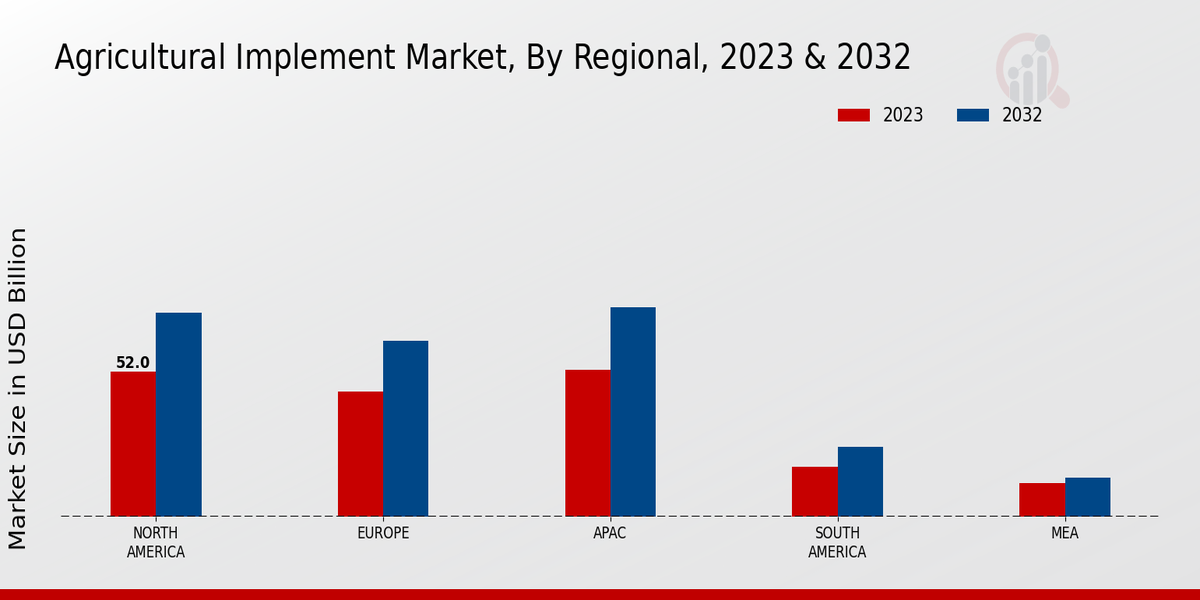 Agricultural Implement Market Regional Insights 