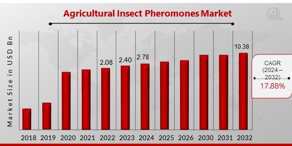 Agricultural Insect Pheromones Market Overview