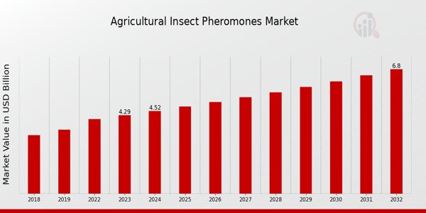 Agricultural Insect Pheromones Market Overview