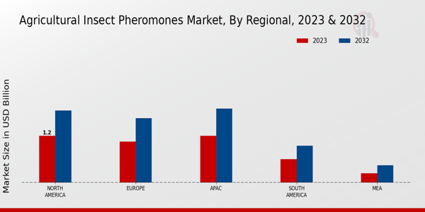 Agricultural Insect Pheromones Market Regional 2023 & 2032