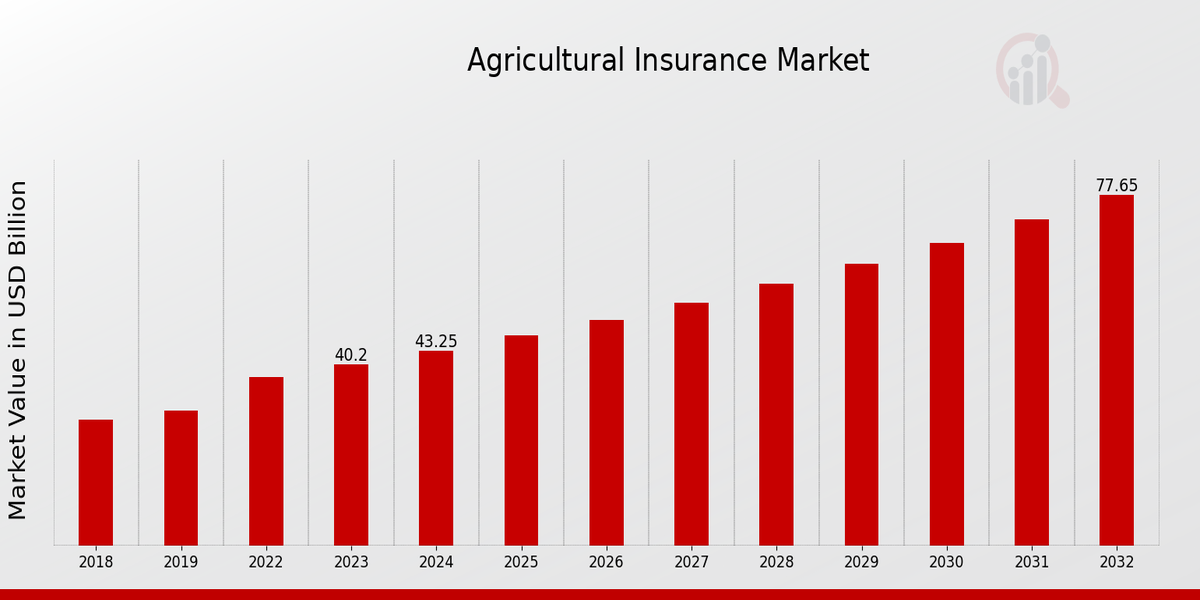 Agricultural Insurance Market Overview