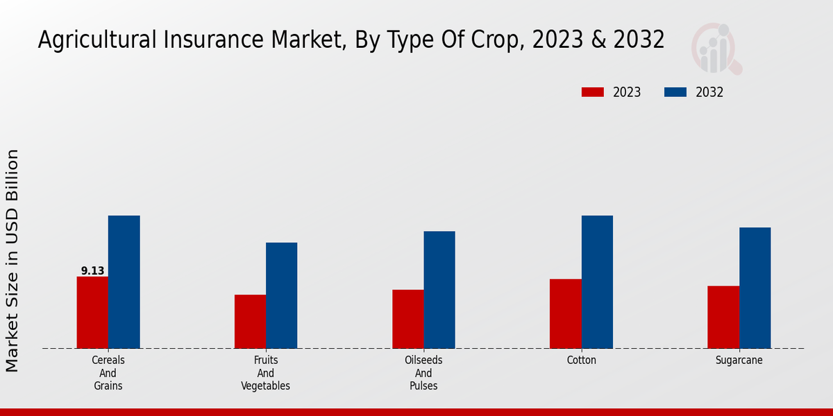 Agricultural Insurance Market Type of Crop Insights