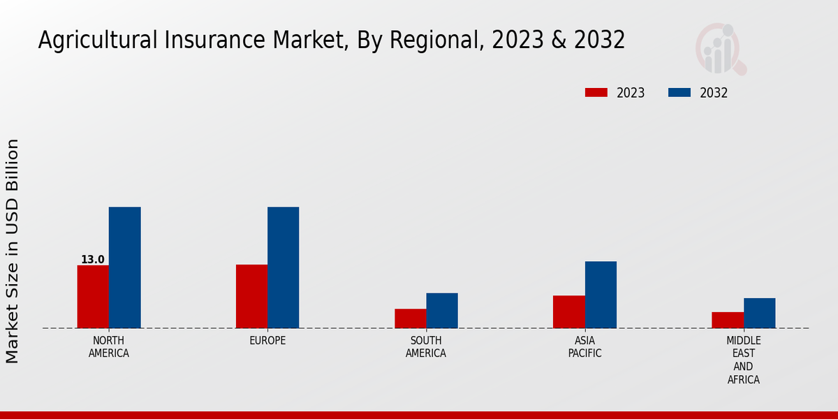 Agricultural Insurance Market Regional Insights