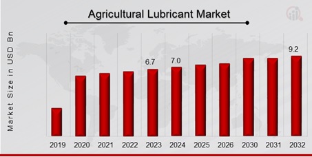 Agricultural Lubricant Market Overview