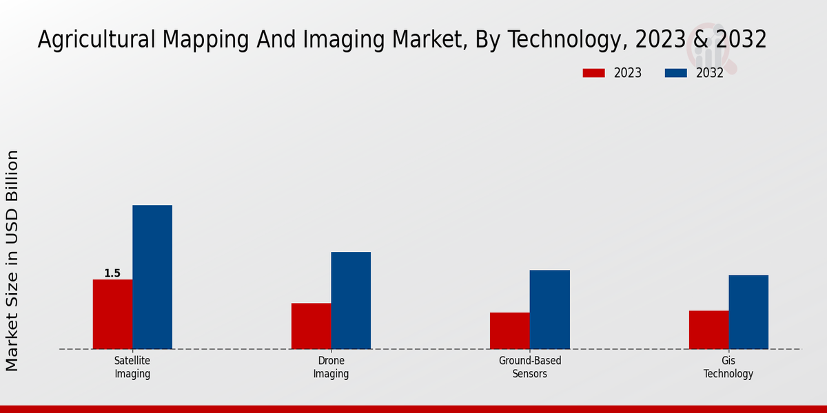 Agricultural Mapping and Imaging Market Insights