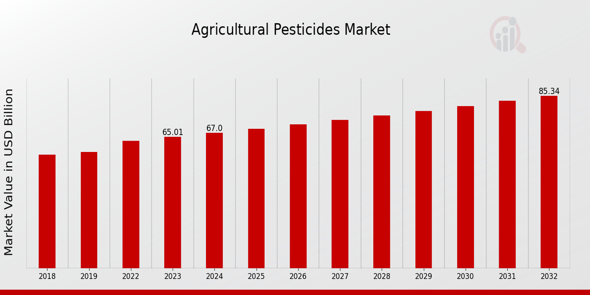 Agricultural Pesticides Market Overview