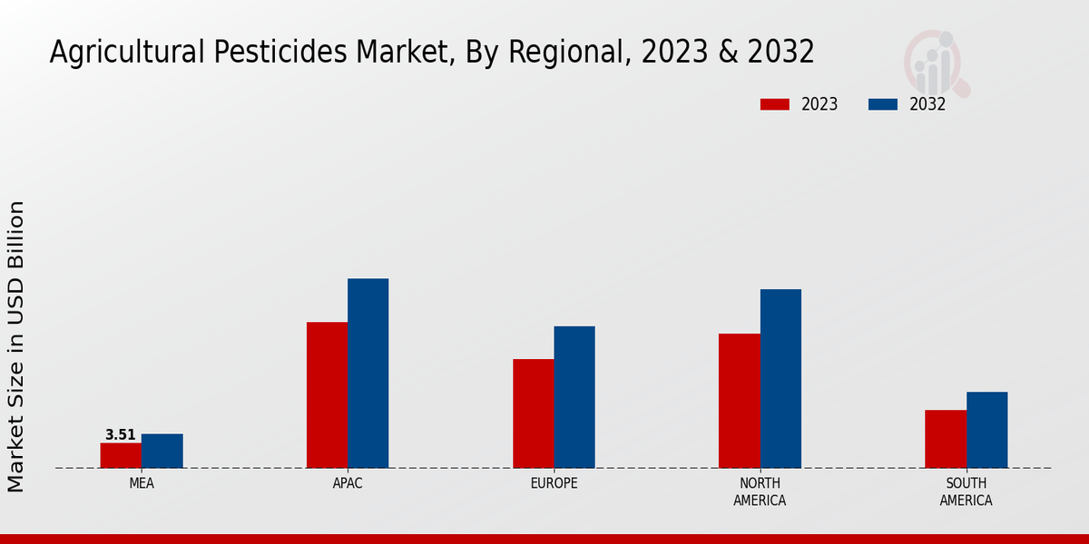 Agricultural Pesticides Market Regional Insights 