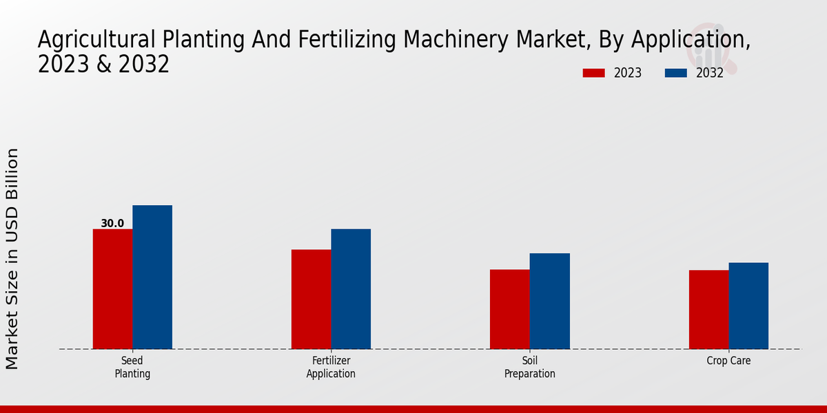 Agricultural Planting and Fertilizing Machinery Market Application Insights 