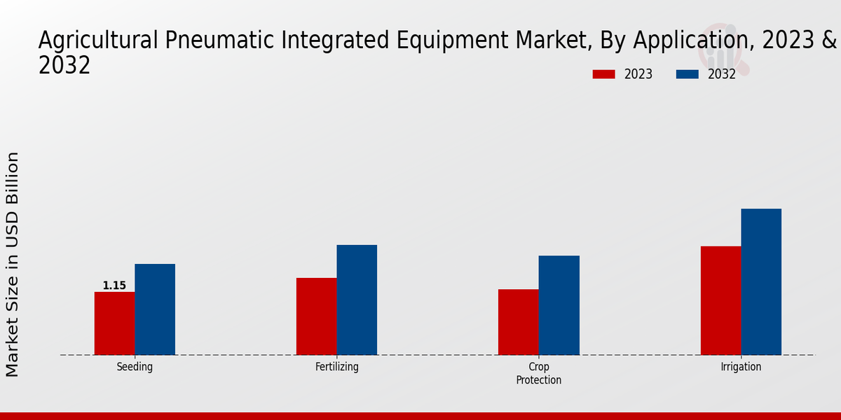 Agricultural Pneumatic Integrated Equipment Market Application Insights 