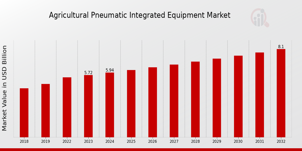 Agricultural Pneumatic Integrated Equipment Market Overview