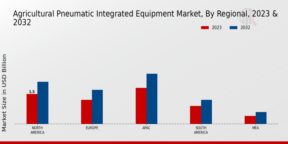 Agricultural Pneumatic Integrated Equipment Market Regional Insights 