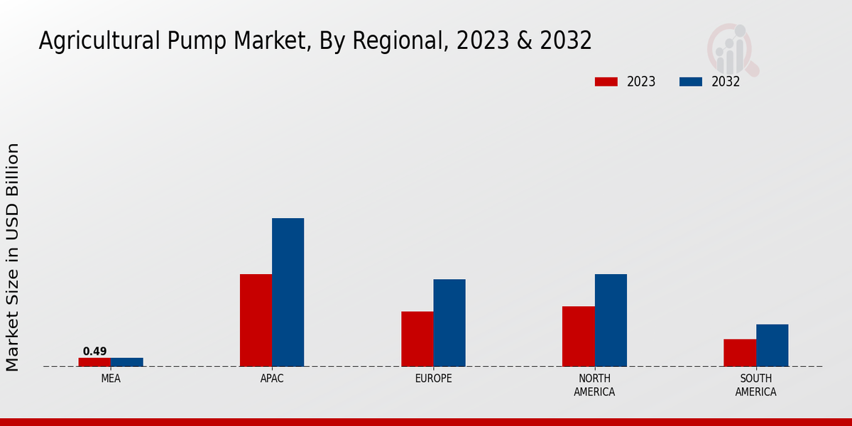 Agricultural Pump Market By Regional