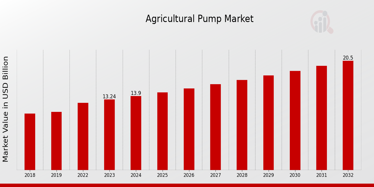 Agricultural Pump Market Overview