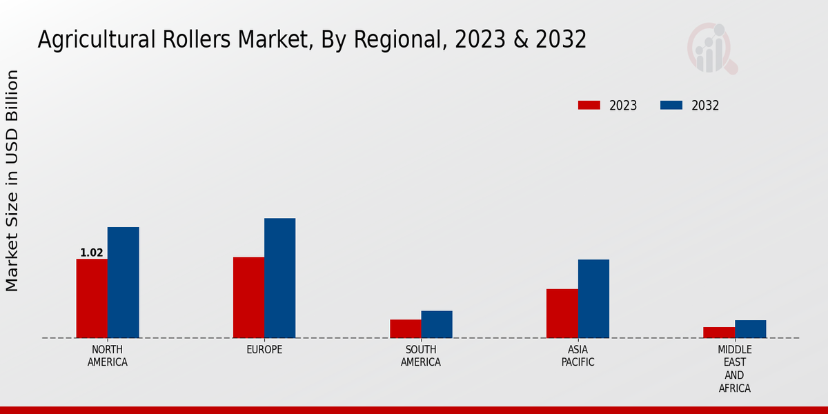 Agricultural Rollers Market Regional 