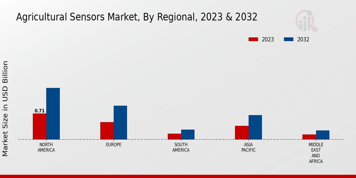 Agricultural Sensors Market Regional Insights