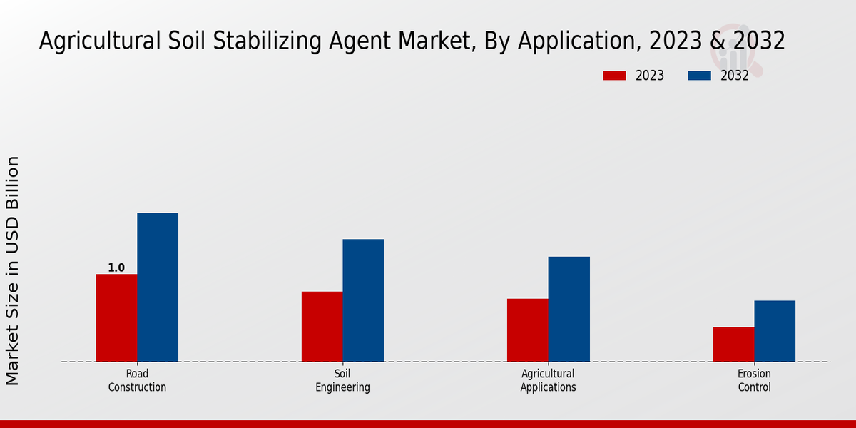 Agricultural Soil Stabilizing Agent Market Application Insights 