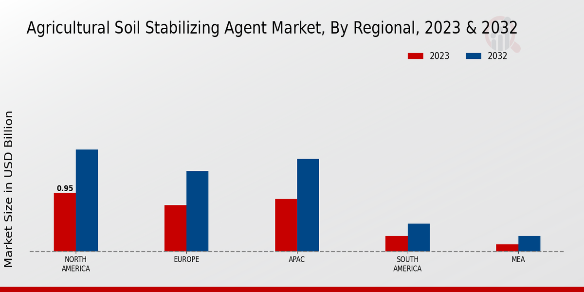 Agricultural Soil Stabilizing Agent Market Regional Insights 