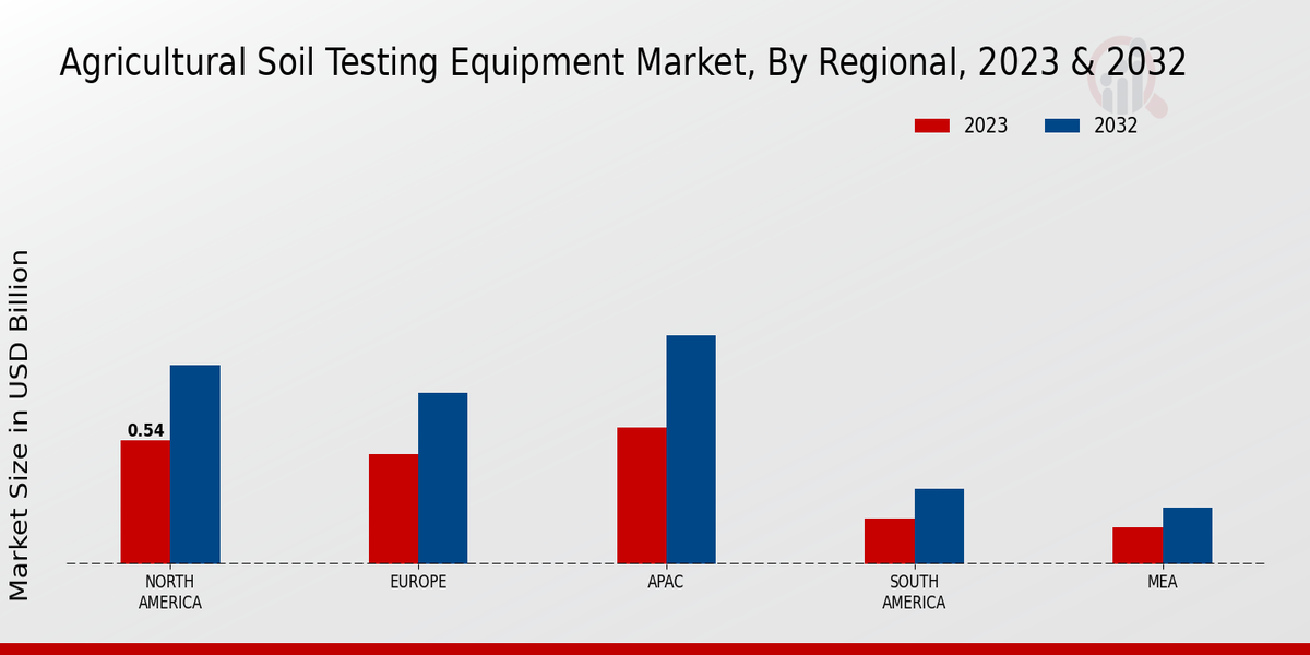 Agricultural Soil Testing Equipment Market Regional Insights 