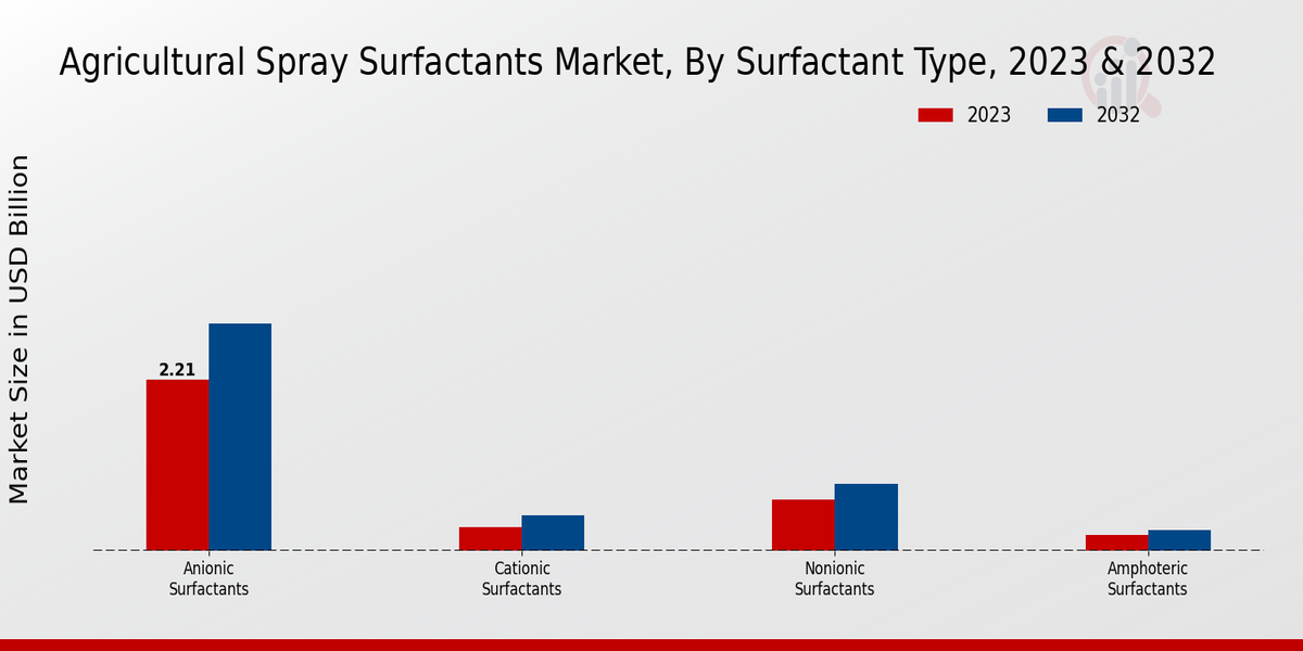 Agricultural Spray Surfactants Market By Surfactant Type