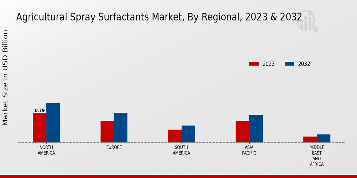 Agricultural Spray Surfactants Market By Region