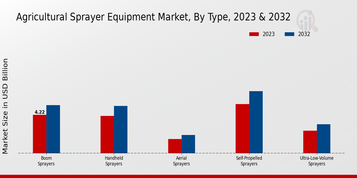 Agricultural Sprayer Equipment Market Type Insights  